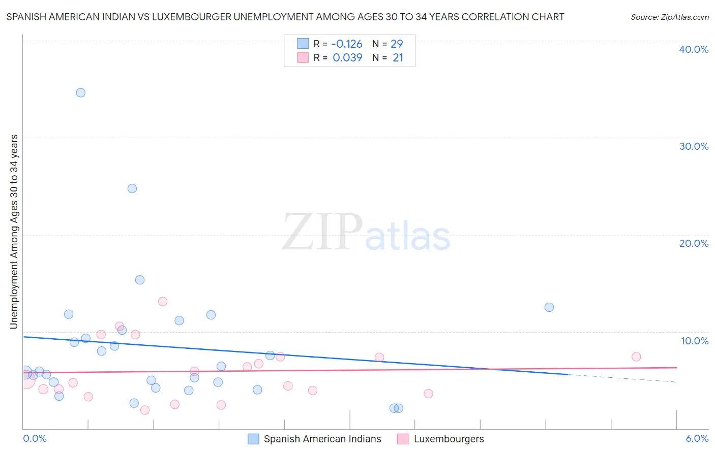 Spanish American Indian vs Luxembourger Unemployment Among Ages 30 to 34 years