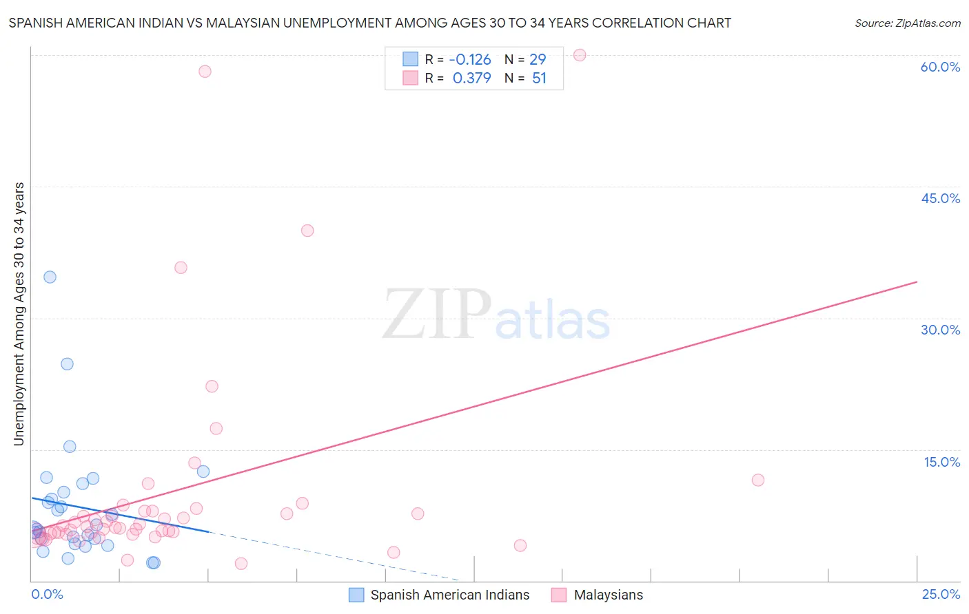 Spanish American Indian vs Malaysian Unemployment Among Ages 30 to 34 years