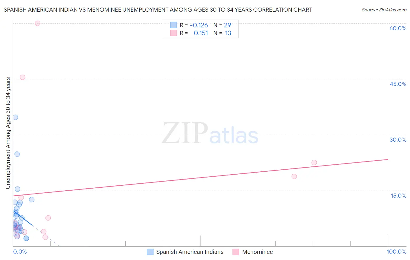 Spanish American Indian vs Menominee Unemployment Among Ages 30 to 34 years