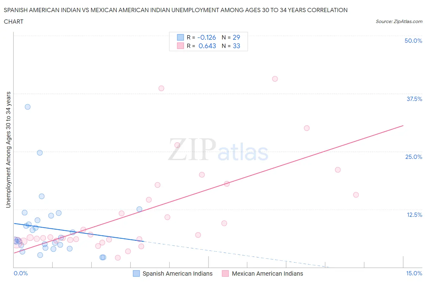 Spanish American Indian vs Mexican American Indian Unemployment Among Ages 30 to 34 years