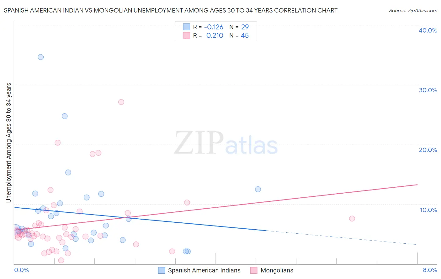 Spanish American Indian vs Mongolian Unemployment Among Ages 30 to 34 years