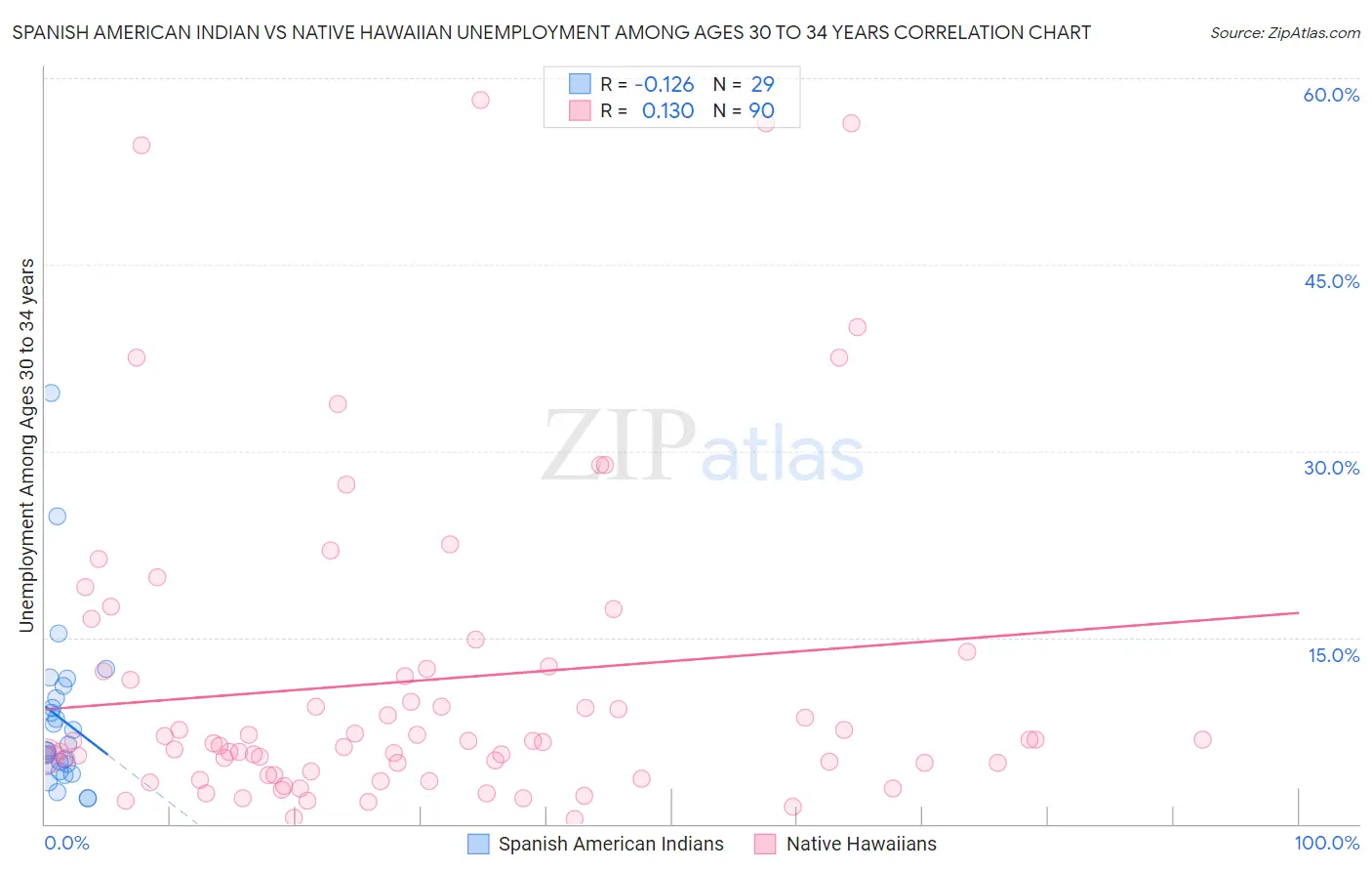 Spanish American Indian vs Native Hawaiian Unemployment Among Ages 30 to 34 years