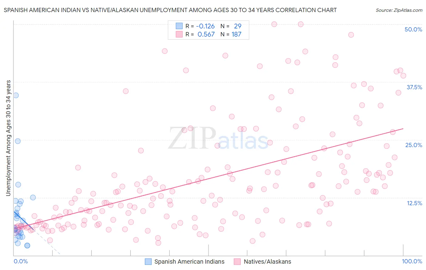 Spanish American Indian vs Native/Alaskan Unemployment Among Ages 30 to 34 years