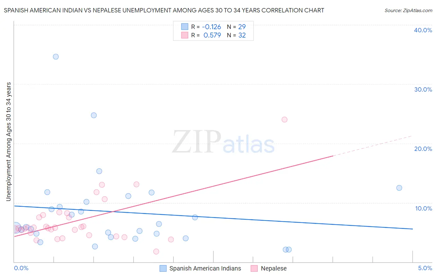 Spanish American Indian vs Nepalese Unemployment Among Ages 30 to 34 years