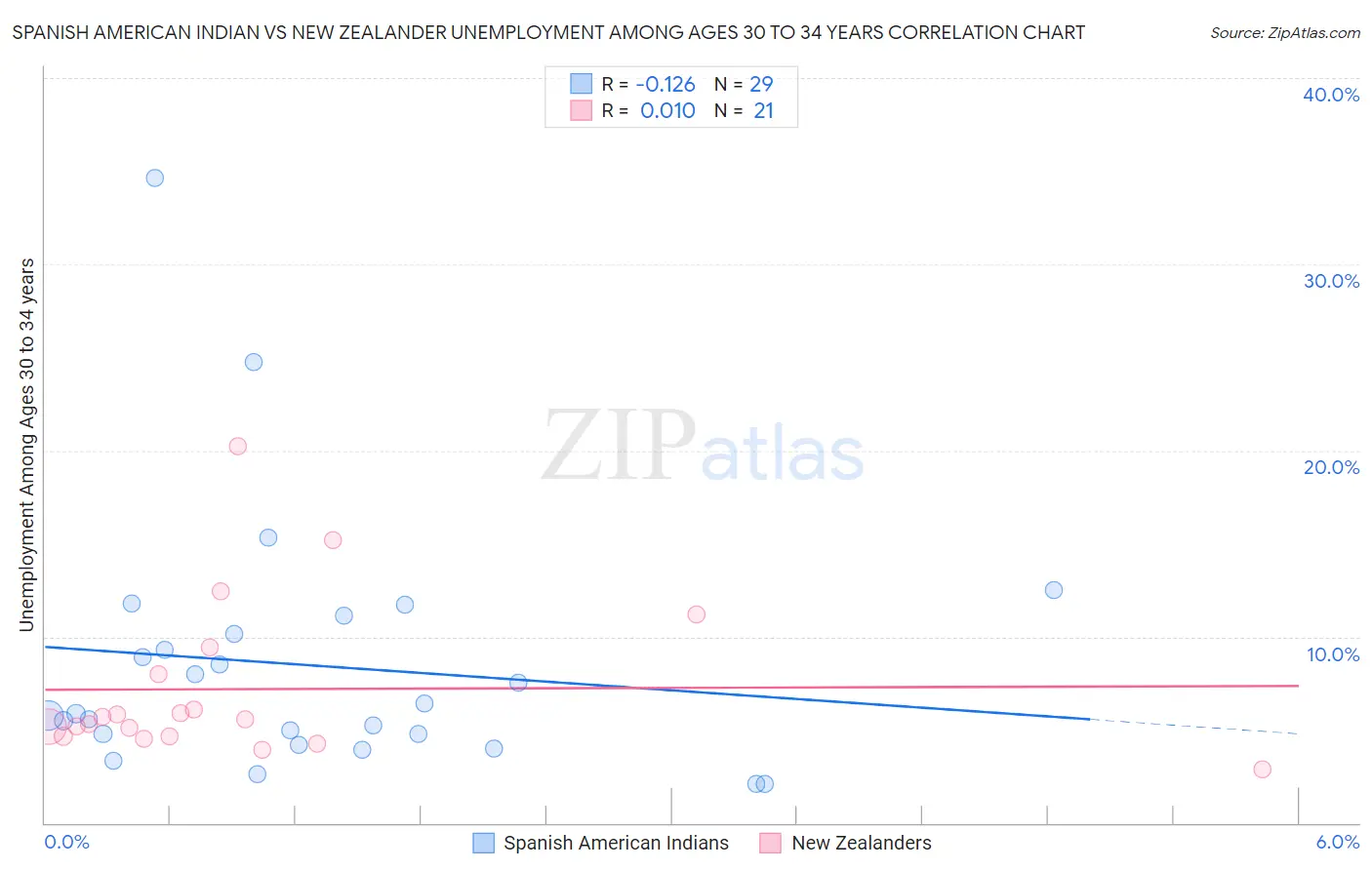 Spanish American Indian vs New Zealander Unemployment Among Ages 30 to 34 years