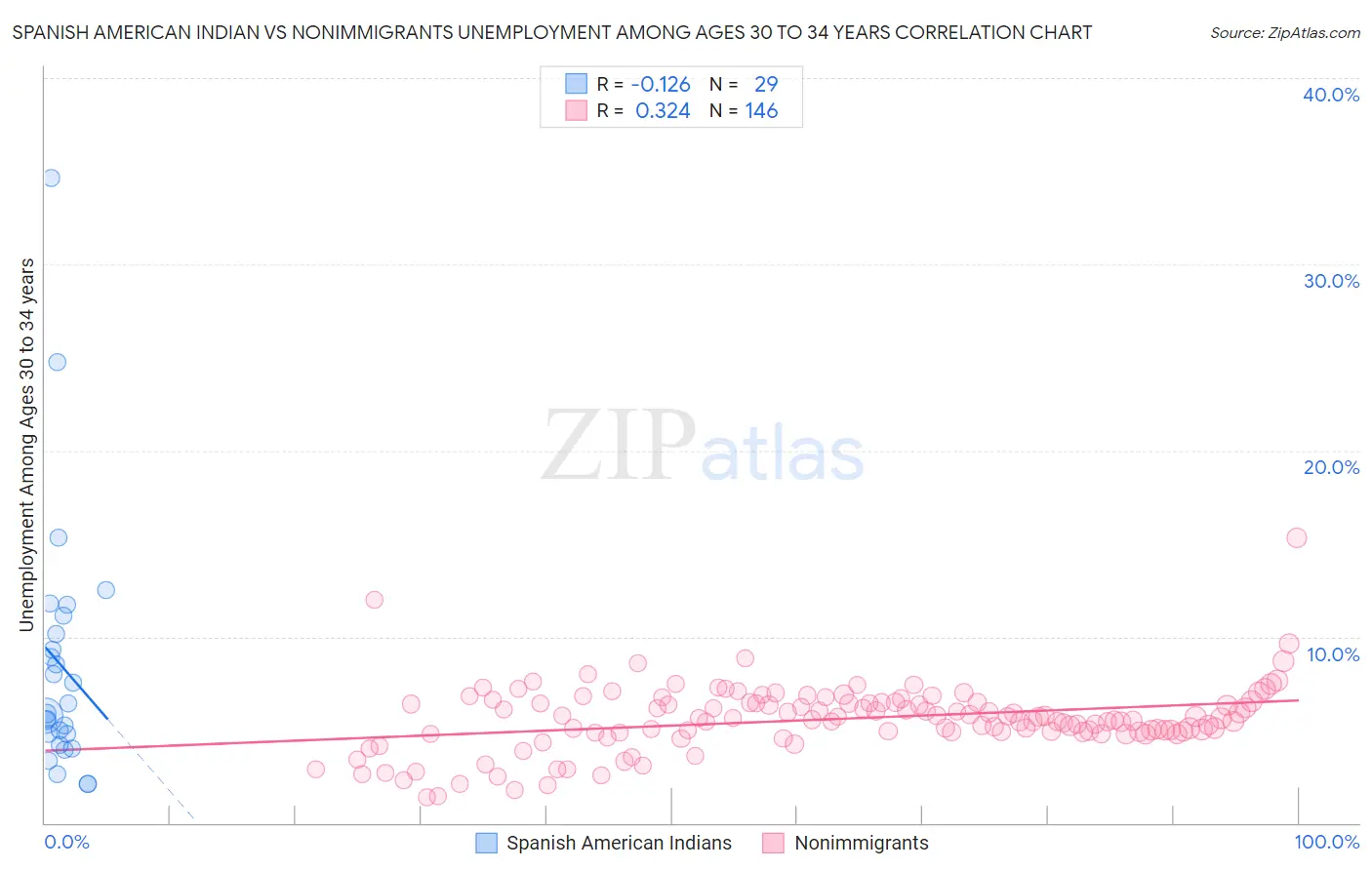 Spanish American Indian vs Nonimmigrants Unemployment Among Ages 30 to 34 years