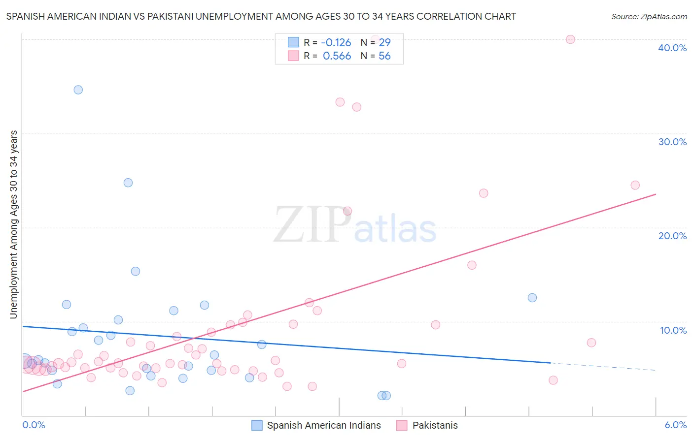 Spanish American Indian vs Pakistani Unemployment Among Ages 30 to 34 years