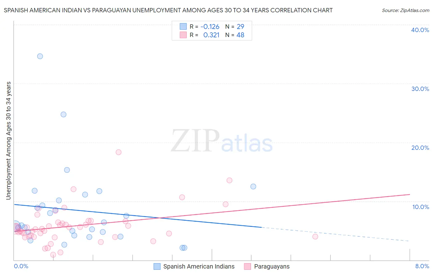 Spanish American Indian vs Paraguayan Unemployment Among Ages 30 to 34 years