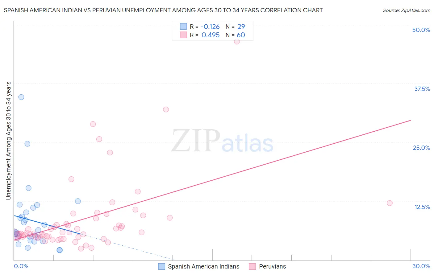 Spanish American Indian vs Peruvian Unemployment Among Ages 30 to 34 years