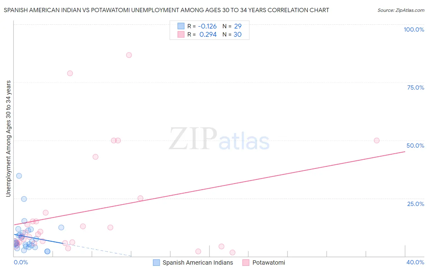 Spanish American Indian vs Potawatomi Unemployment Among Ages 30 to 34 years
