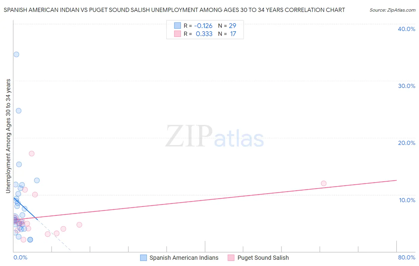 Spanish American Indian vs Puget Sound Salish Unemployment Among Ages 30 to 34 years