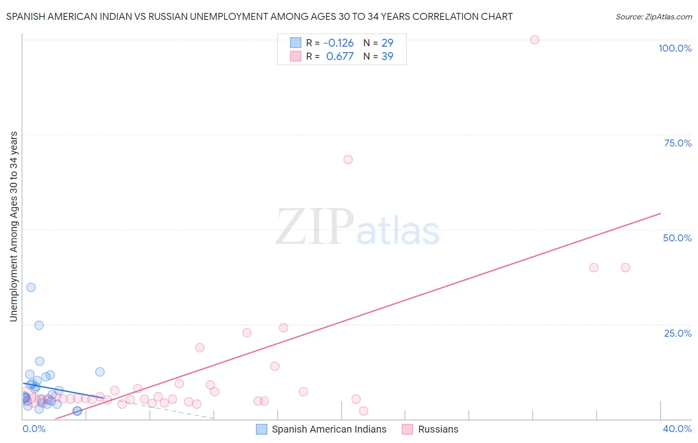 Spanish American Indian vs Russian Unemployment Among Ages 30 to 34 years