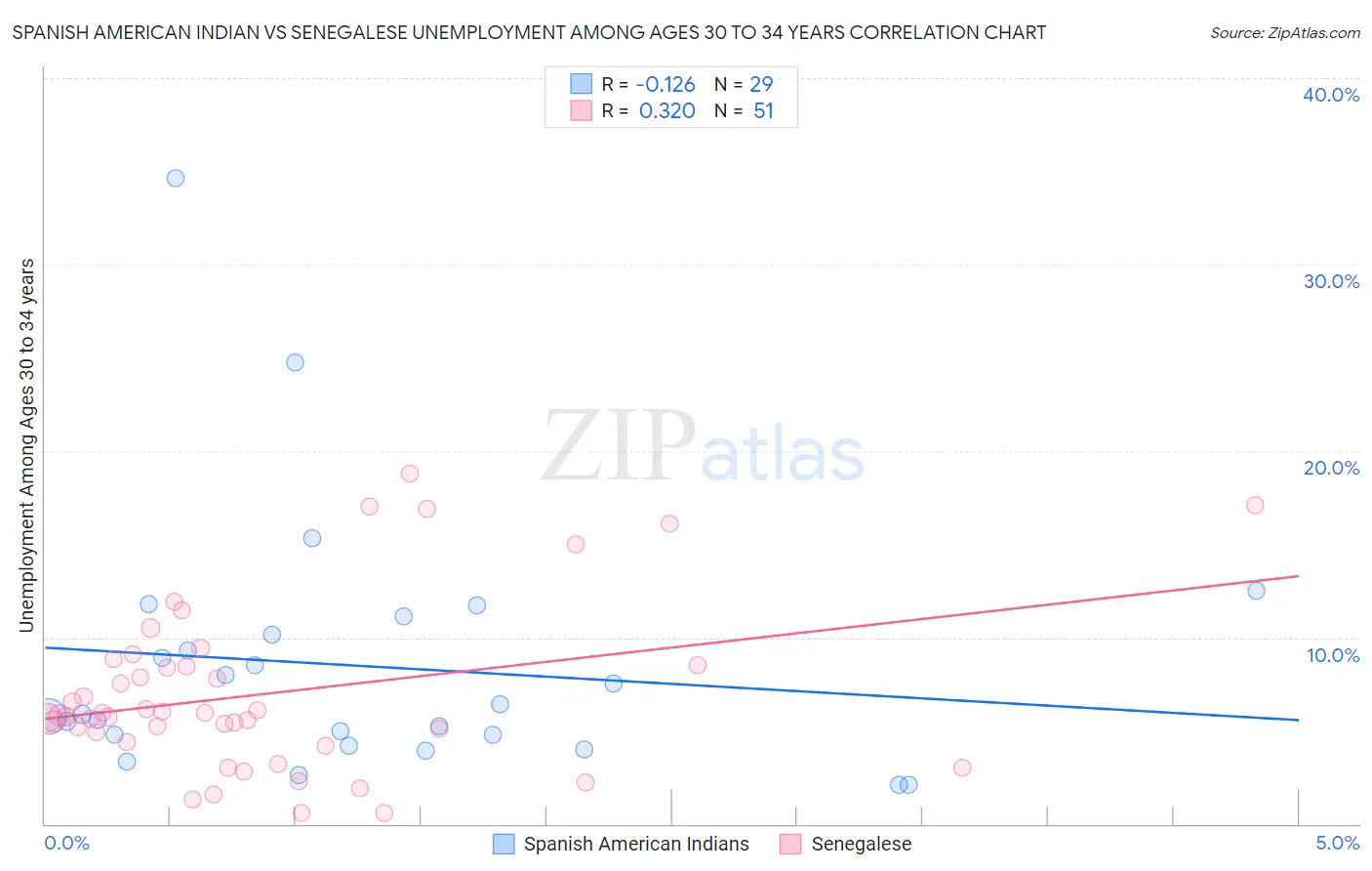 Spanish American Indian vs Senegalese Unemployment Among Ages 30 to 34 years