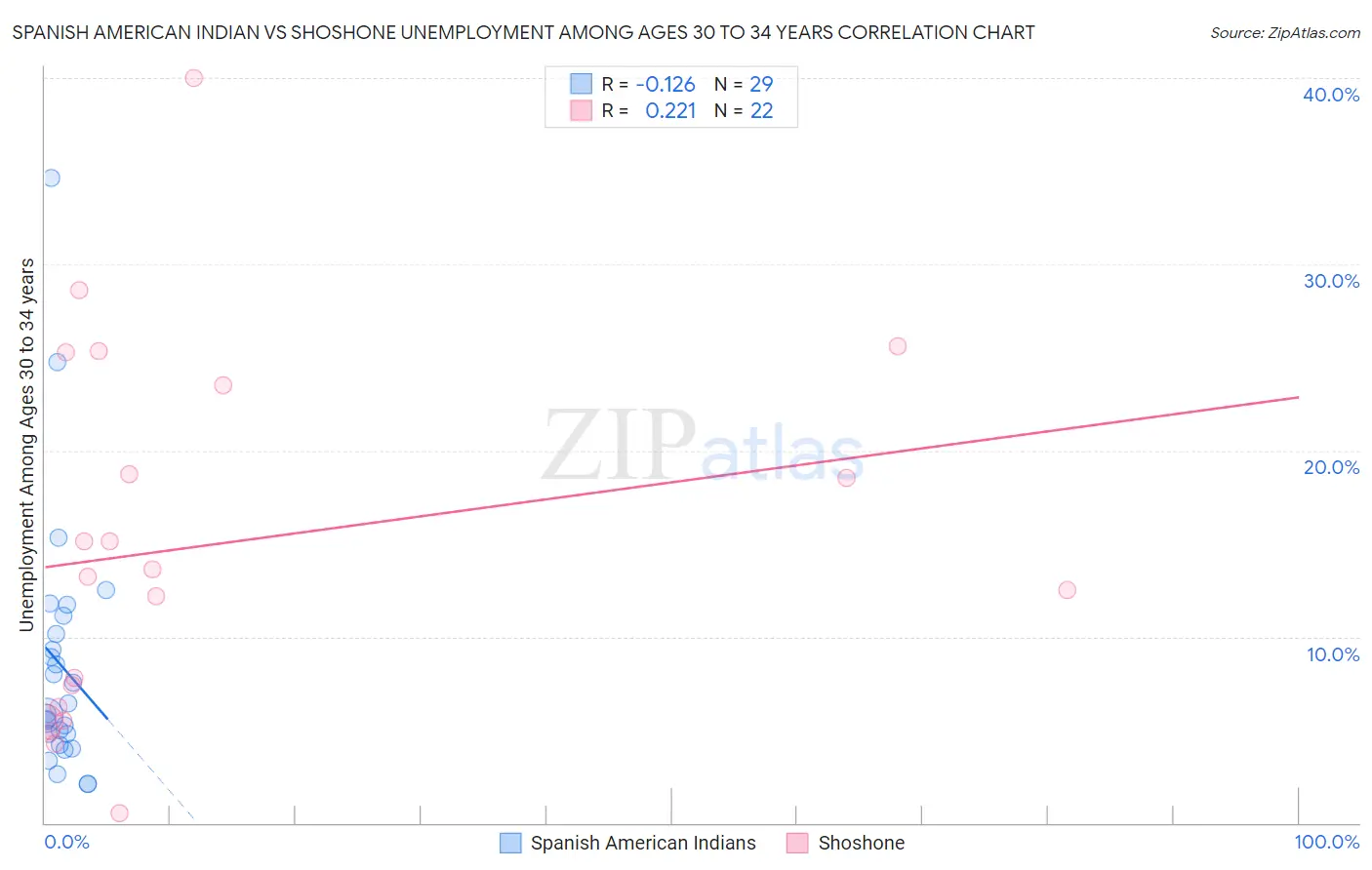 Spanish American Indian vs Shoshone Unemployment Among Ages 30 to 34 years