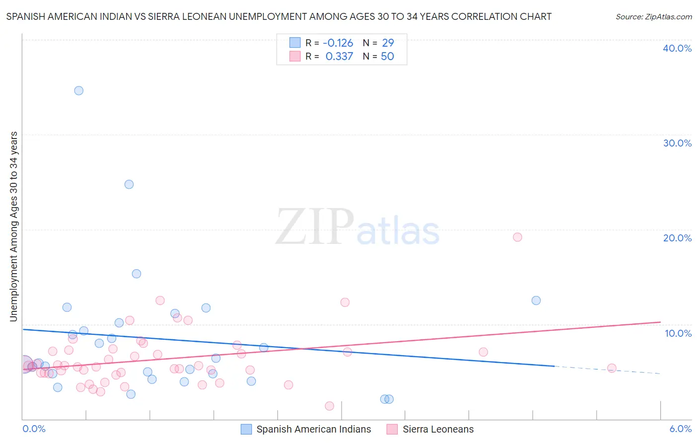 Spanish American Indian vs Sierra Leonean Unemployment Among Ages 30 to 34 years