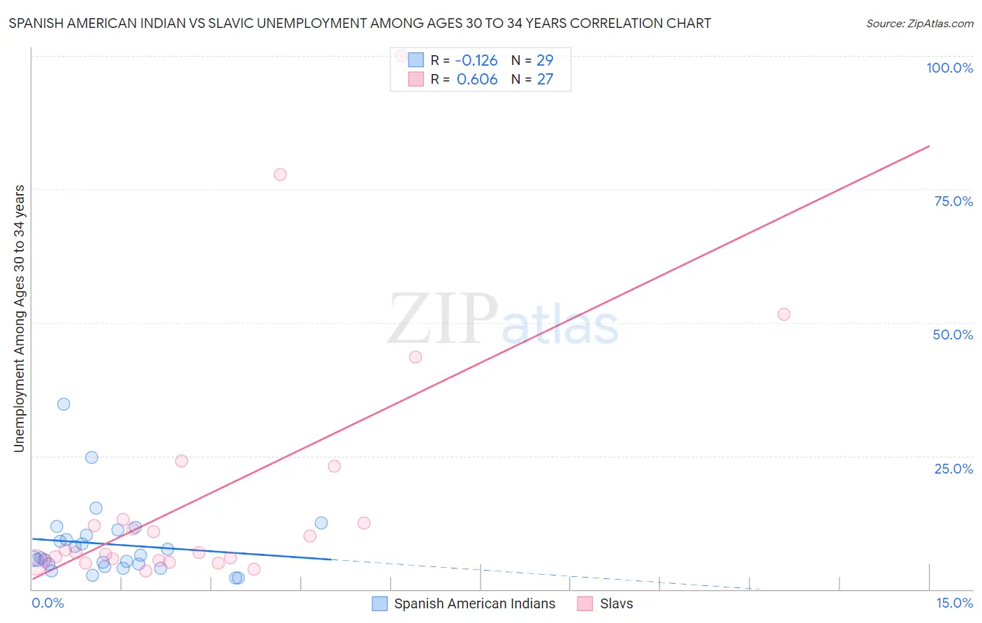 Spanish American Indian vs Slavic Unemployment Among Ages 30 to 34 years