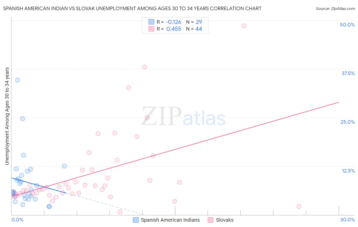 Spanish American Indian vs Slovak Unemployment Among Ages 30 to 34 years