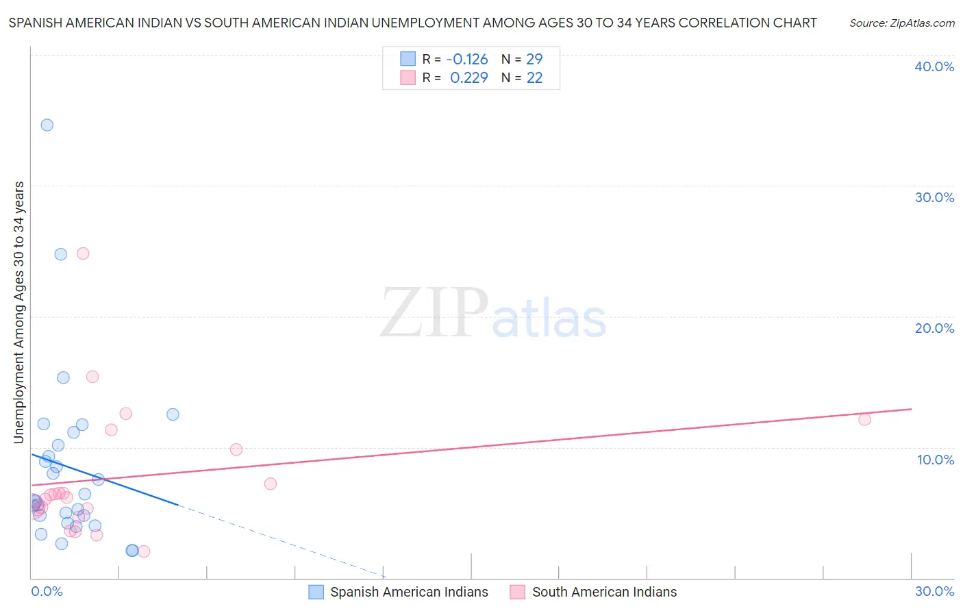 Spanish American Indian vs South American Indian Unemployment Among Ages 30 to 34 years