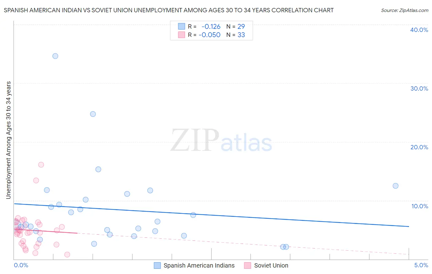 Spanish American Indian vs Soviet Union Unemployment Among Ages 30 to 34 years