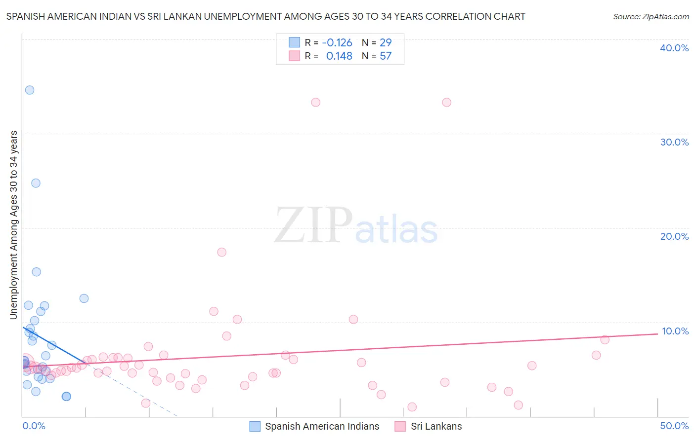 Spanish American Indian vs Sri Lankan Unemployment Among Ages 30 to 34 years