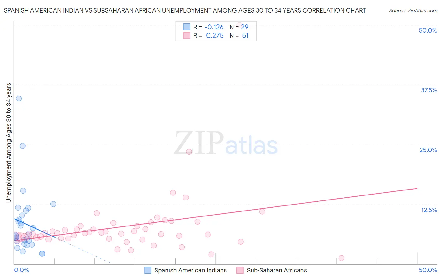 Spanish American Indian vs Subsaharan African Unemployment Among Ages 30 to 34 years