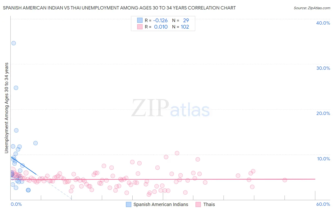 Spanish American Indian vs Thai Unemployment Among Ages 30 to 34 years