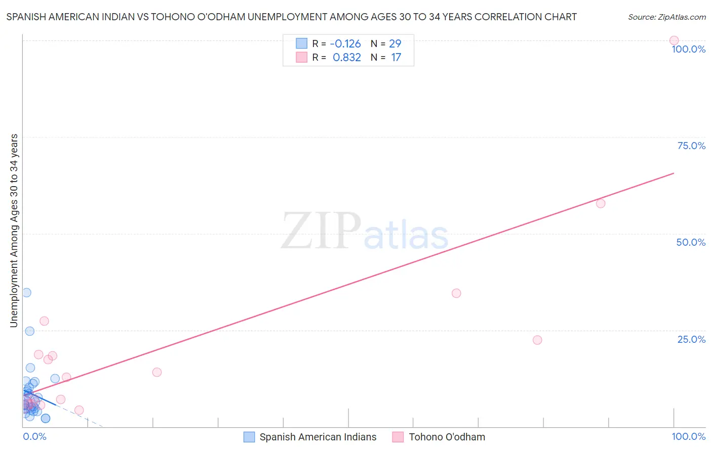 Spanish American Indian vs Tohono O'odham Unemployment Among Ages 30 to 34 years