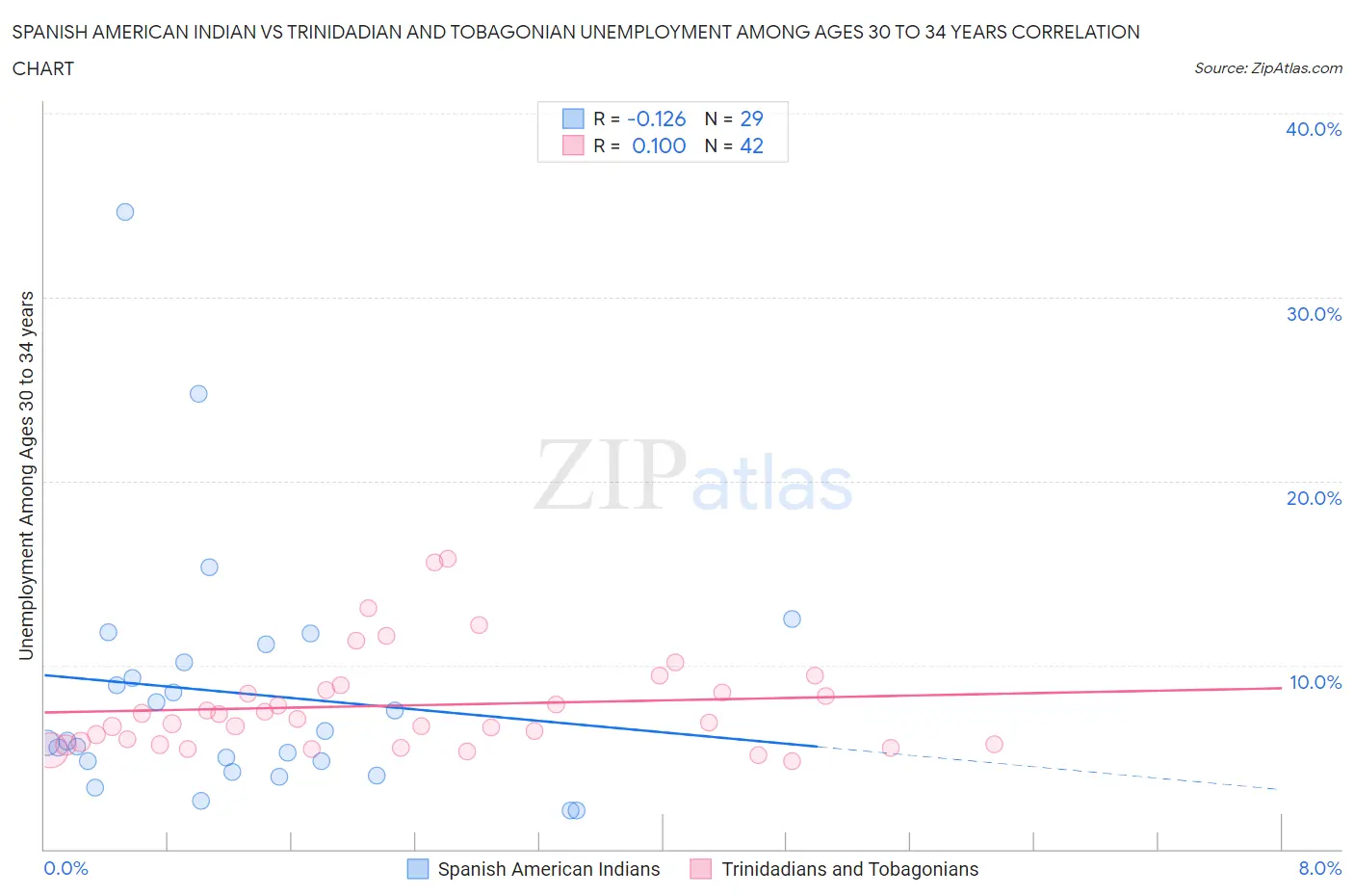 Spanish American Indian vs Trinidadian and Tobagonian Unemployment Among Ages 30 to 34 years