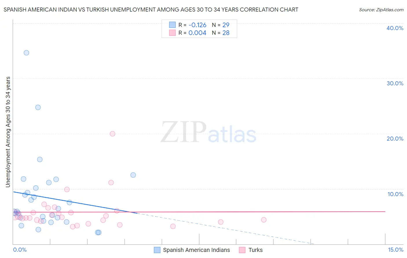 Spanish American Indian vs Turkish Unemployment Among Ages 30 to 34 years