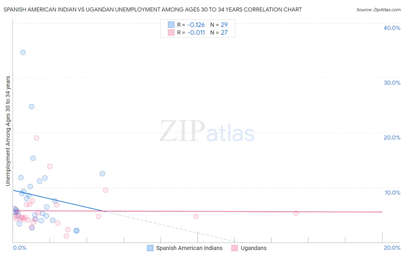 Spanish American Indian vs Ugandan Unemployment Among Ages 30 to 34 years