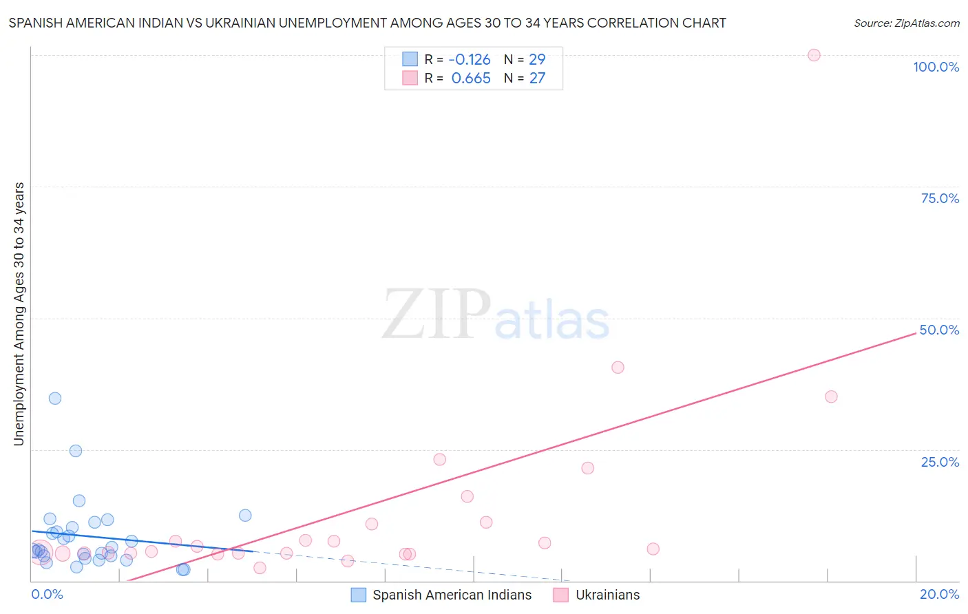 Spanish American Indian vs Ukrainian Unemployment Among Ages 30 to 34 years