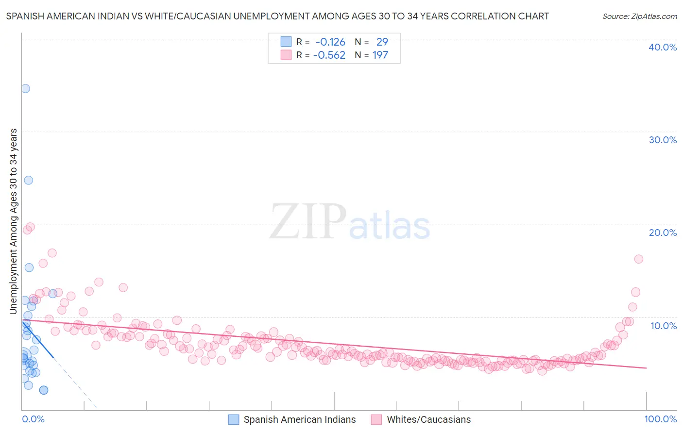 Spanish American Indian vs White/Caucasian Unemployment Among Ages 30 to 34 years