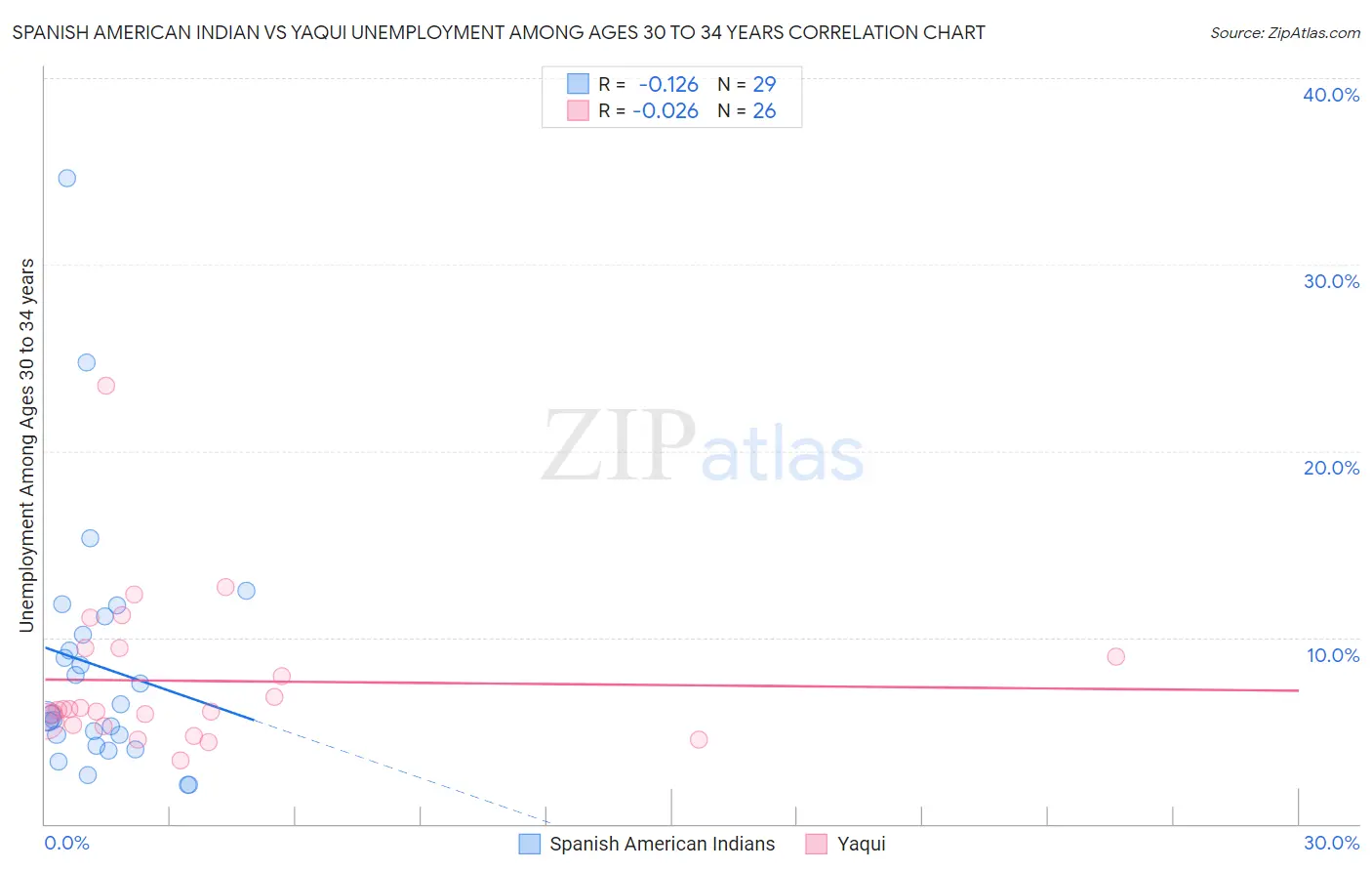 Spanish American Indian vs Yaqui Unemployment Among Ages 30 to 34 years