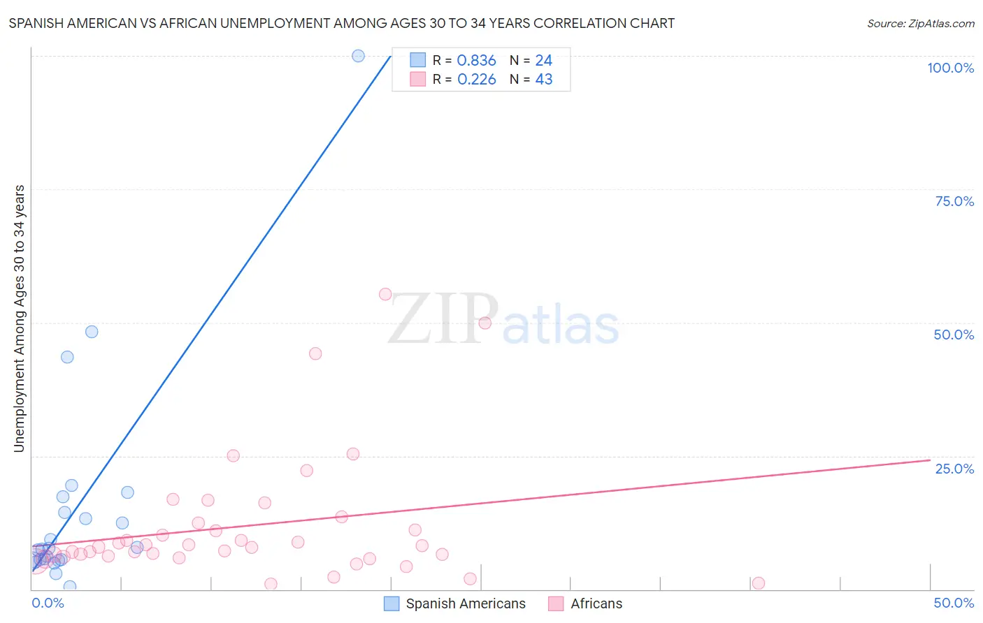 Spanish American vs African Unemployment Among Ages 30 to 34 years
