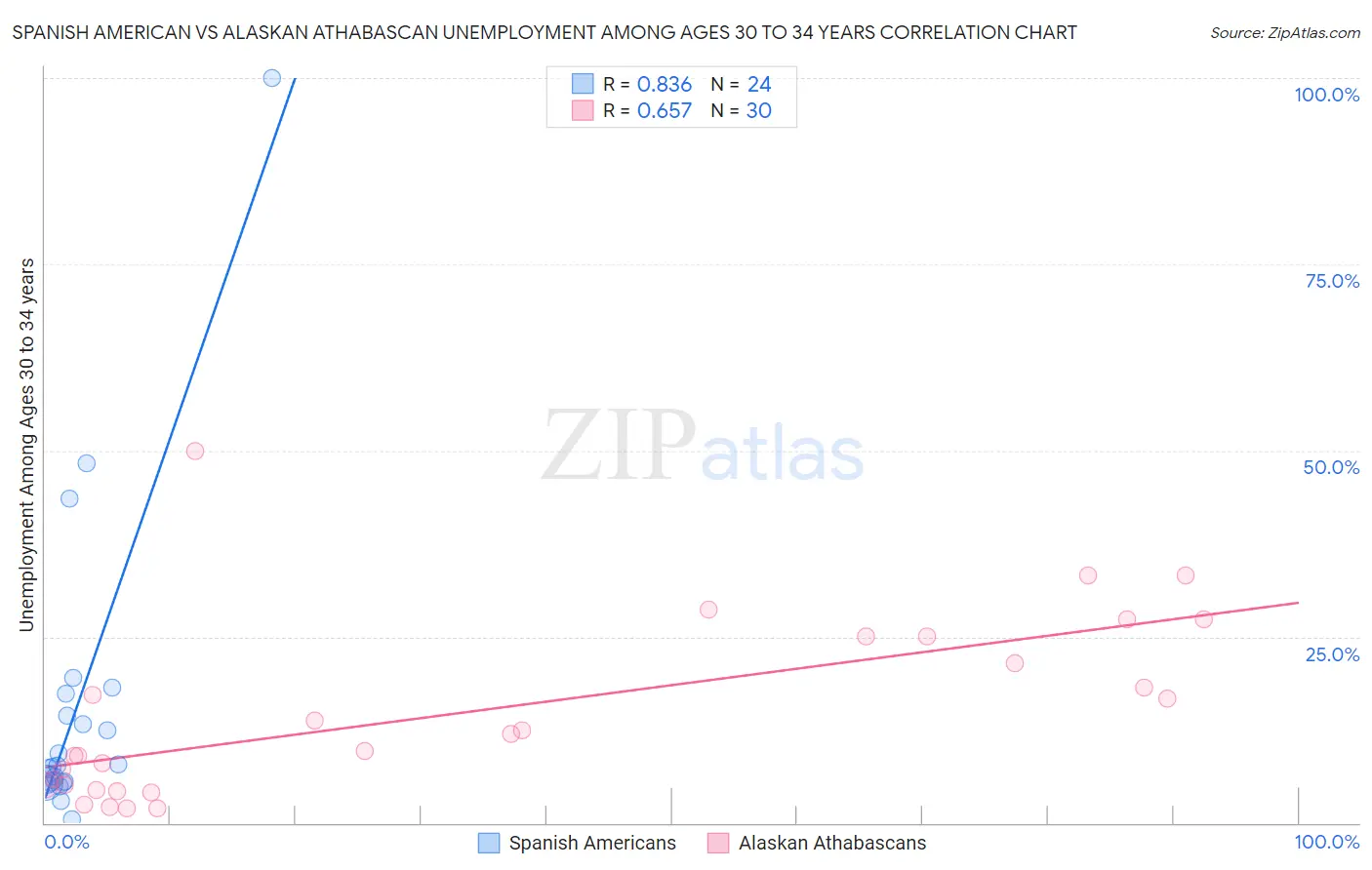 Spanish American vs Alaskan Athabascan Unemployment Among Ages 30 to 34 years
