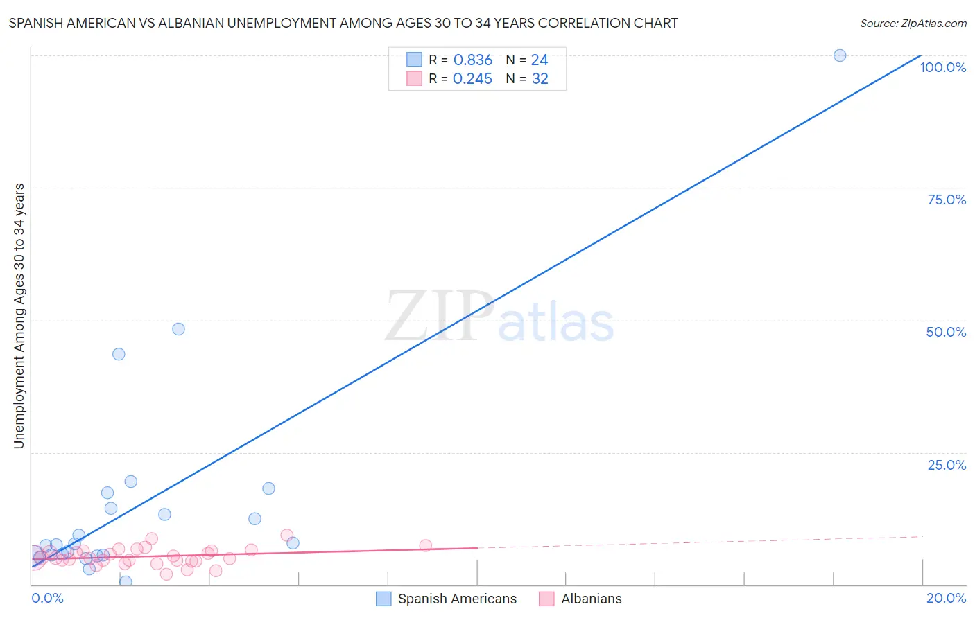 Spanish American vs Albanian Unemployment Among Ages 30 to 34 years