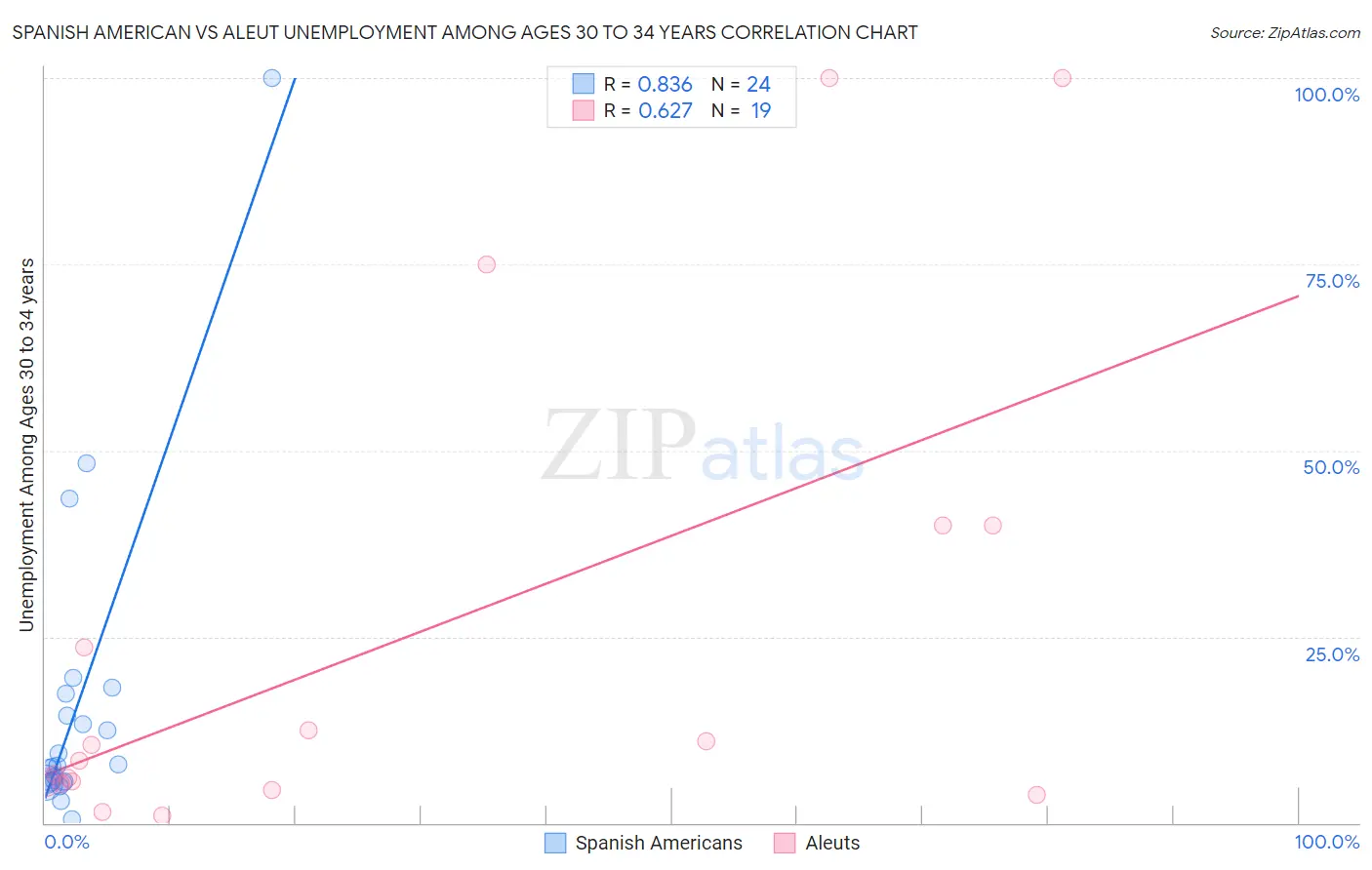 Spanish American vs Aleut Unemployment Among Ages 30 to 34 years