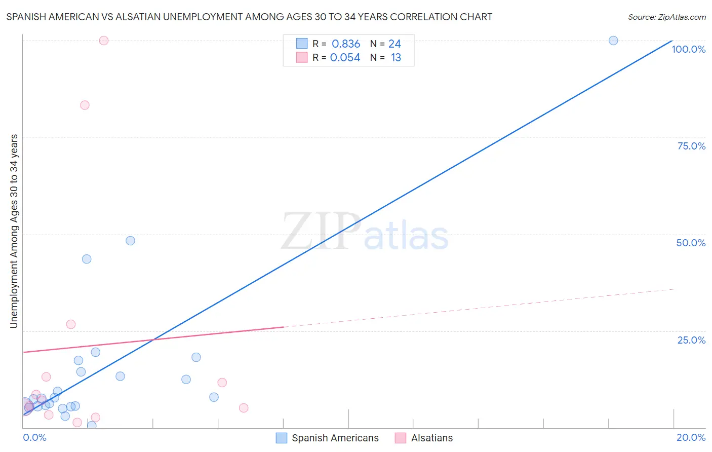 Spanish American vs Alsatian Unemployment Among Ages 30 to 34 years