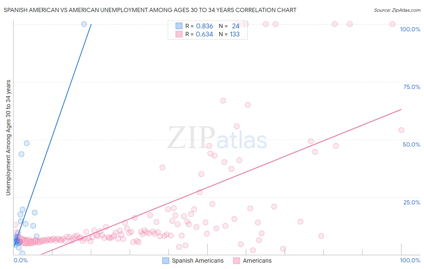 Spanish American vs American Unemployment Among Ages 30 to 34 years