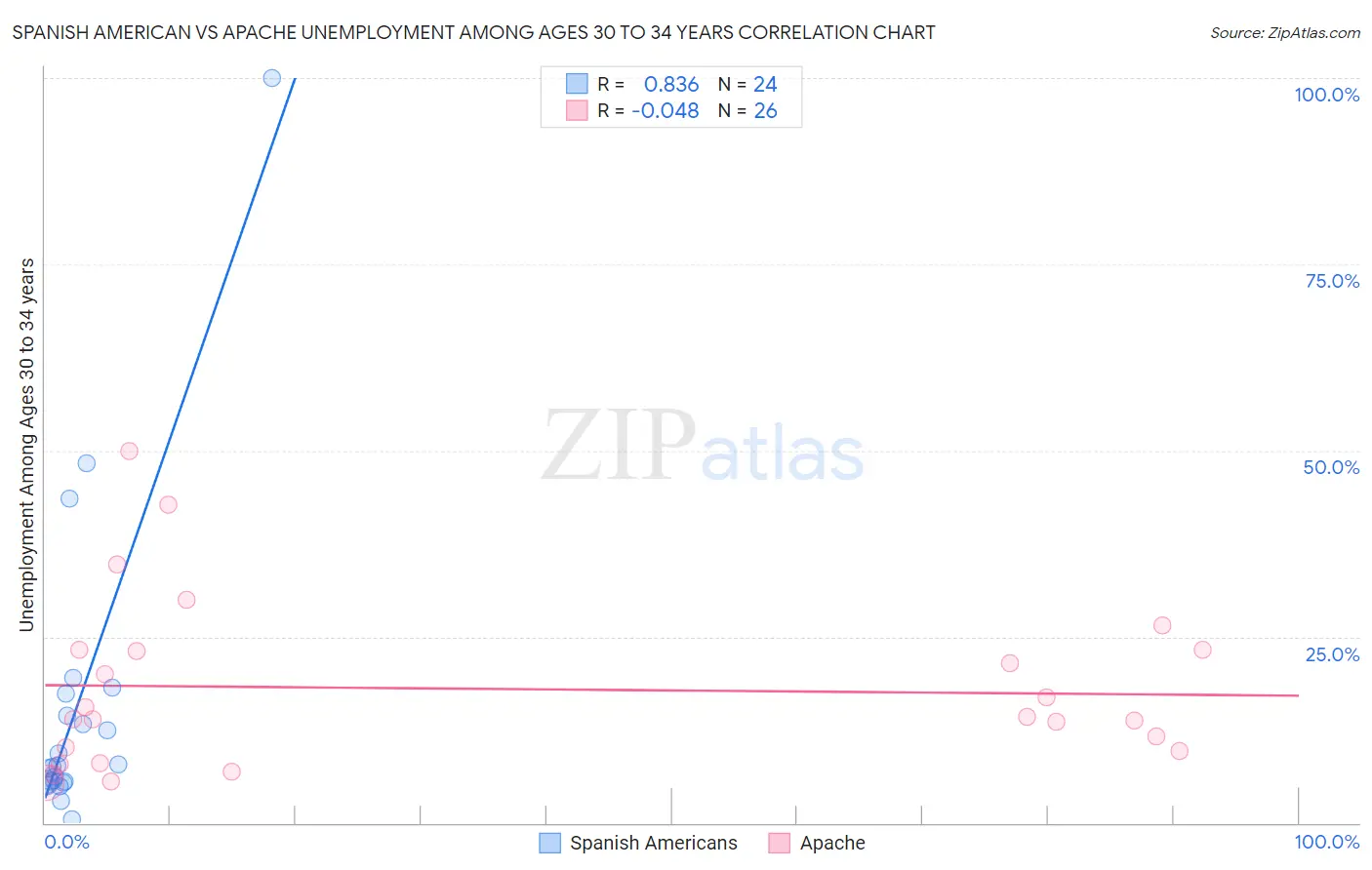 Spanish American vs Apache Unemployment Among Ages 30 to 34 years