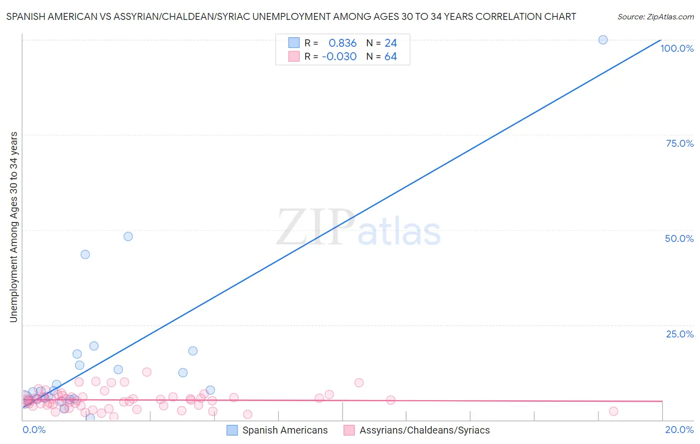 Spanish American vs Assyrian/Chaldean/Syriac Unemployment Among Ages 30 to 34 years