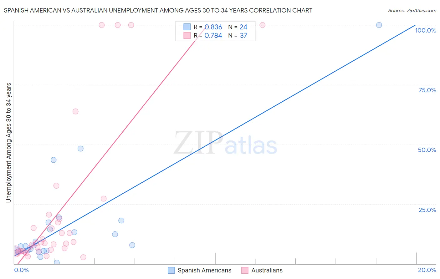 Spanish American vs Australian Unemployment Among Ages 30 to 34 years