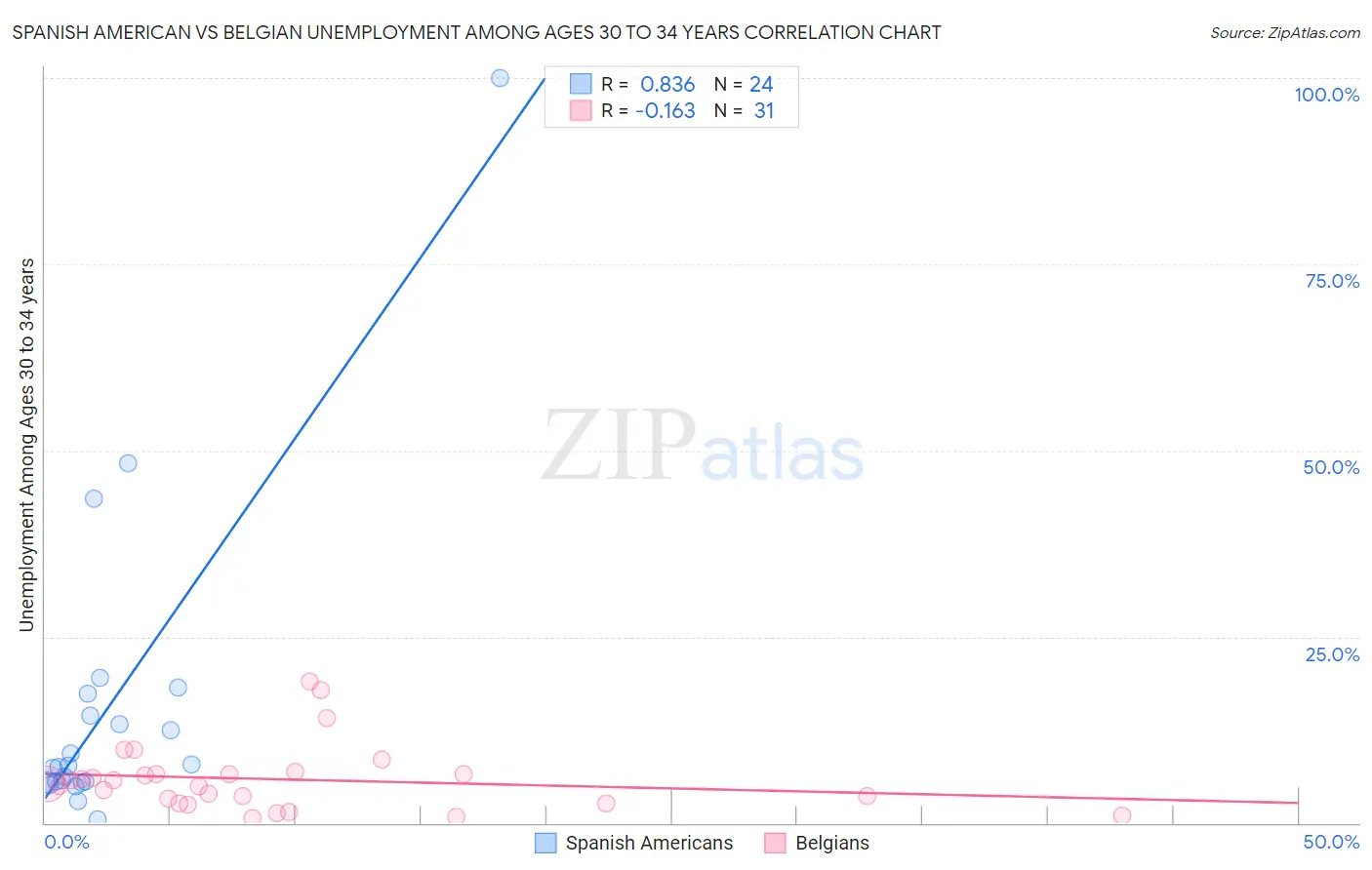 Spanish American vs Belgian Unemployment Among Ages 30 to 34 years