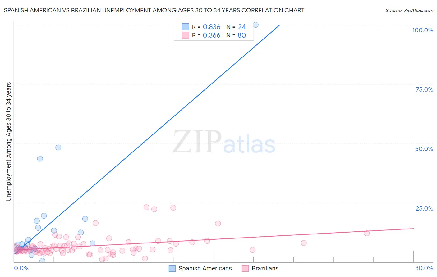 Spanish American vs Brazilian Unemployment Among Ages 30 to 34 years