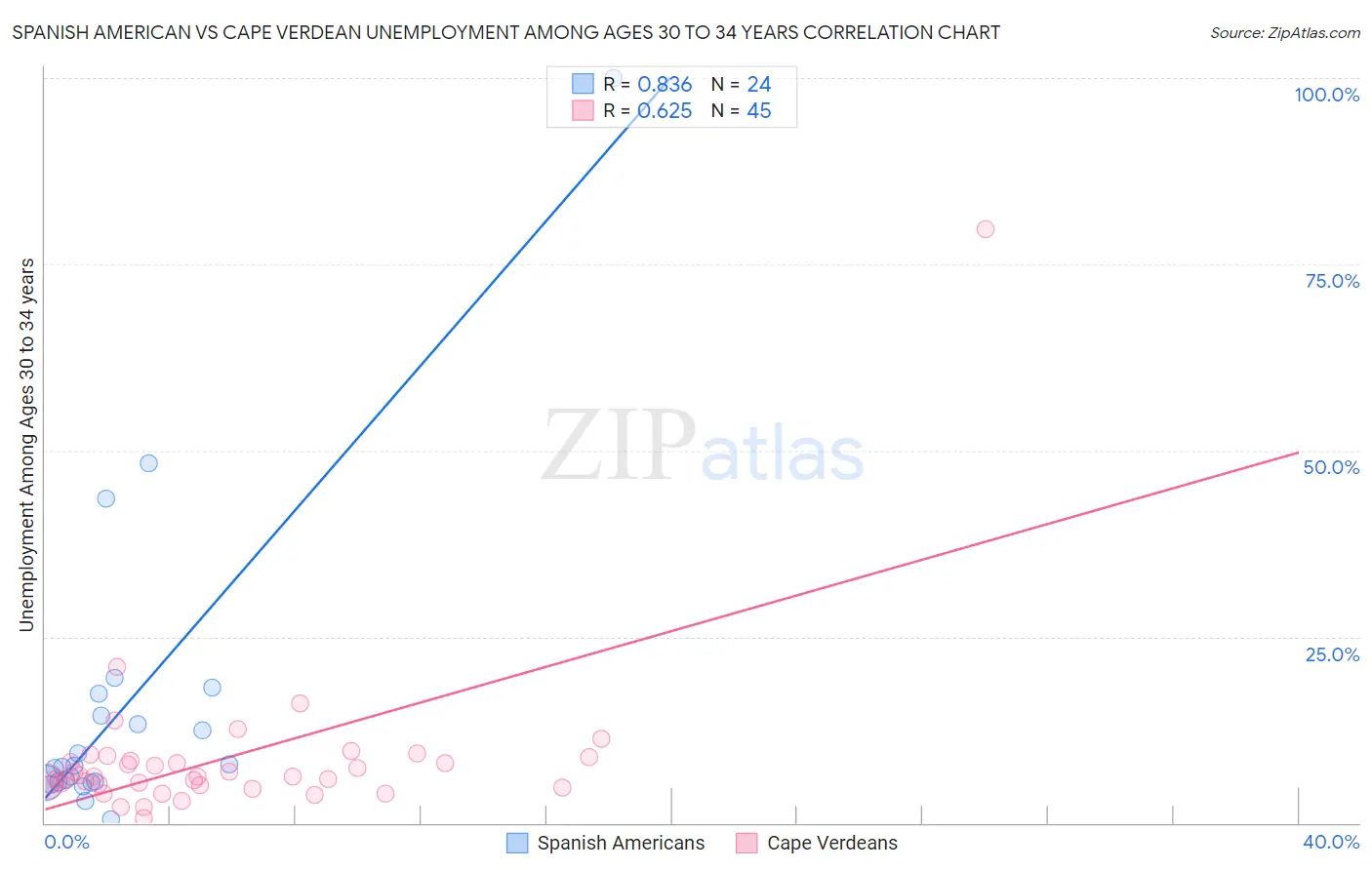 Spanish American vs Cape Verdean Unemployment Among Ages 30 to 34 years