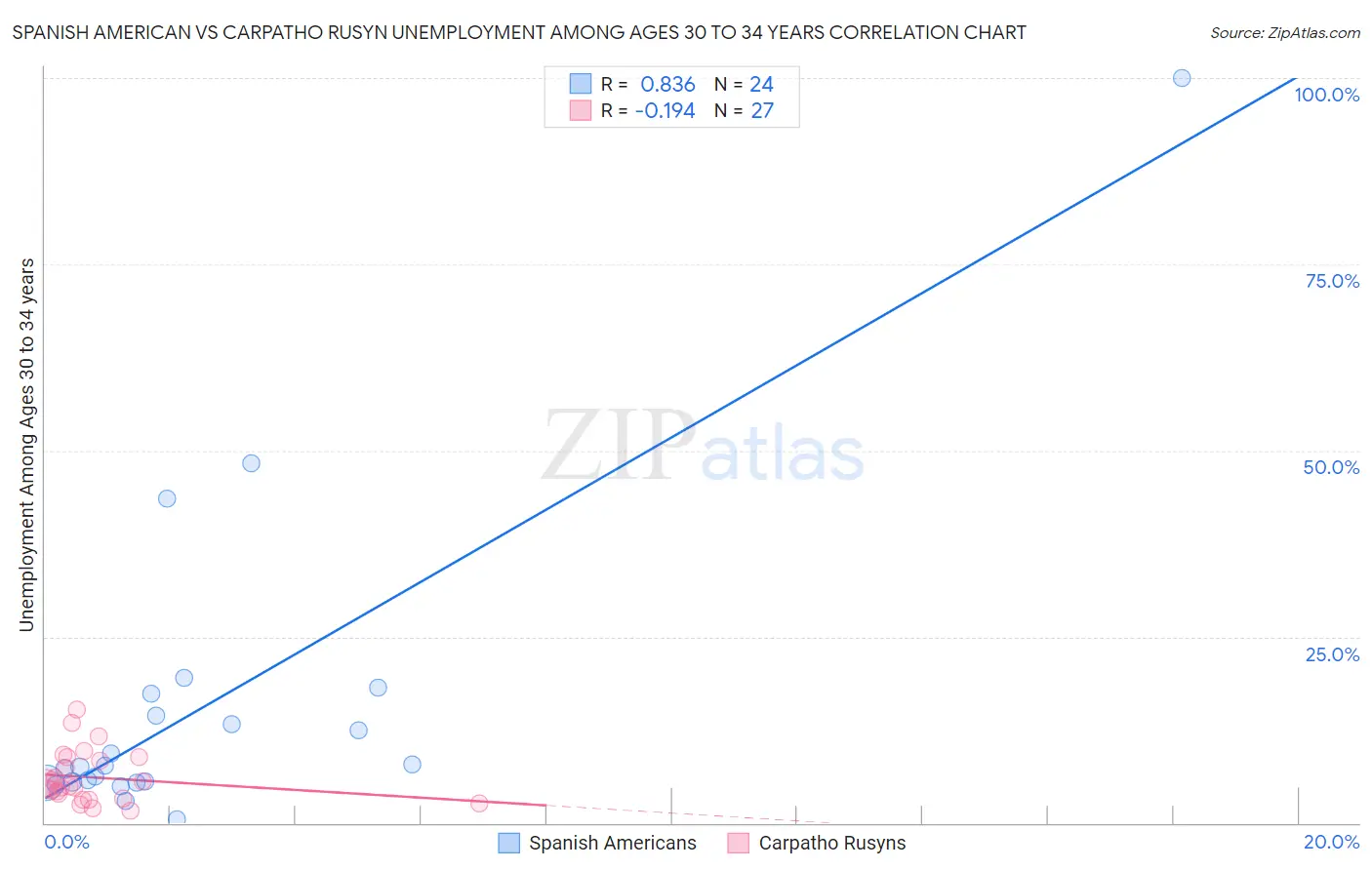 Spanish American vs Carpatho Rusyn Unemployment Among Ages 30 to 34 years