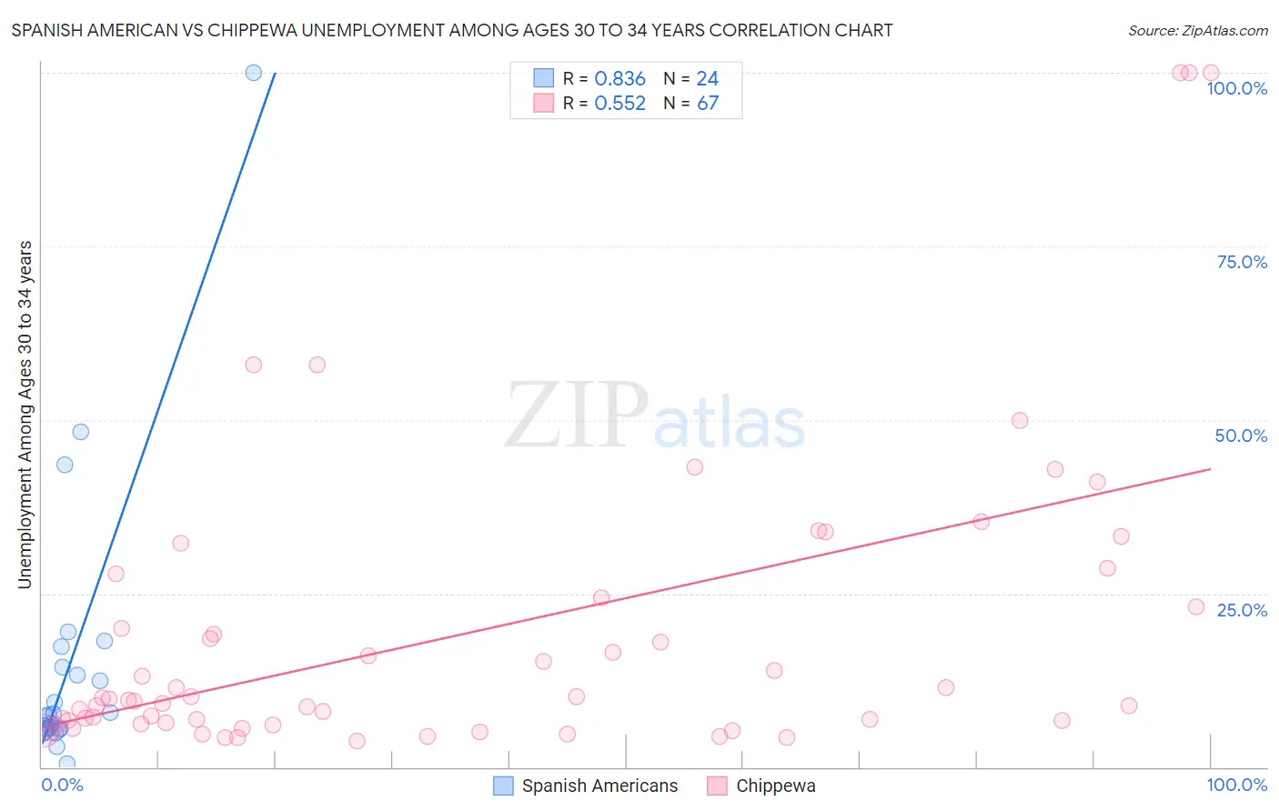 Spanish American vs Chippewa Unemployment Among Ages 30 to 34 years