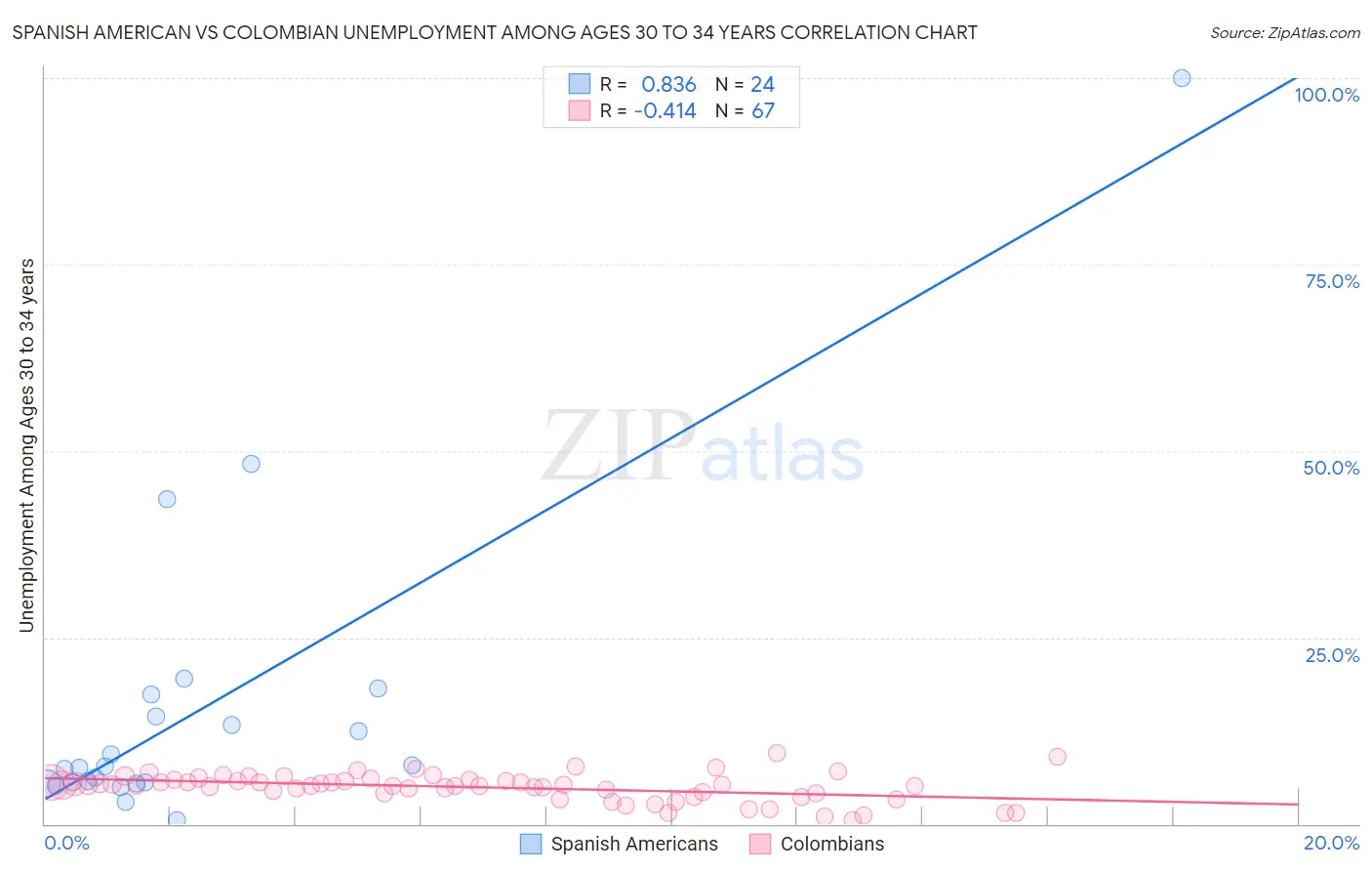 Spanish American vs Colombian Unemployment Among Ages 30 to 34 years