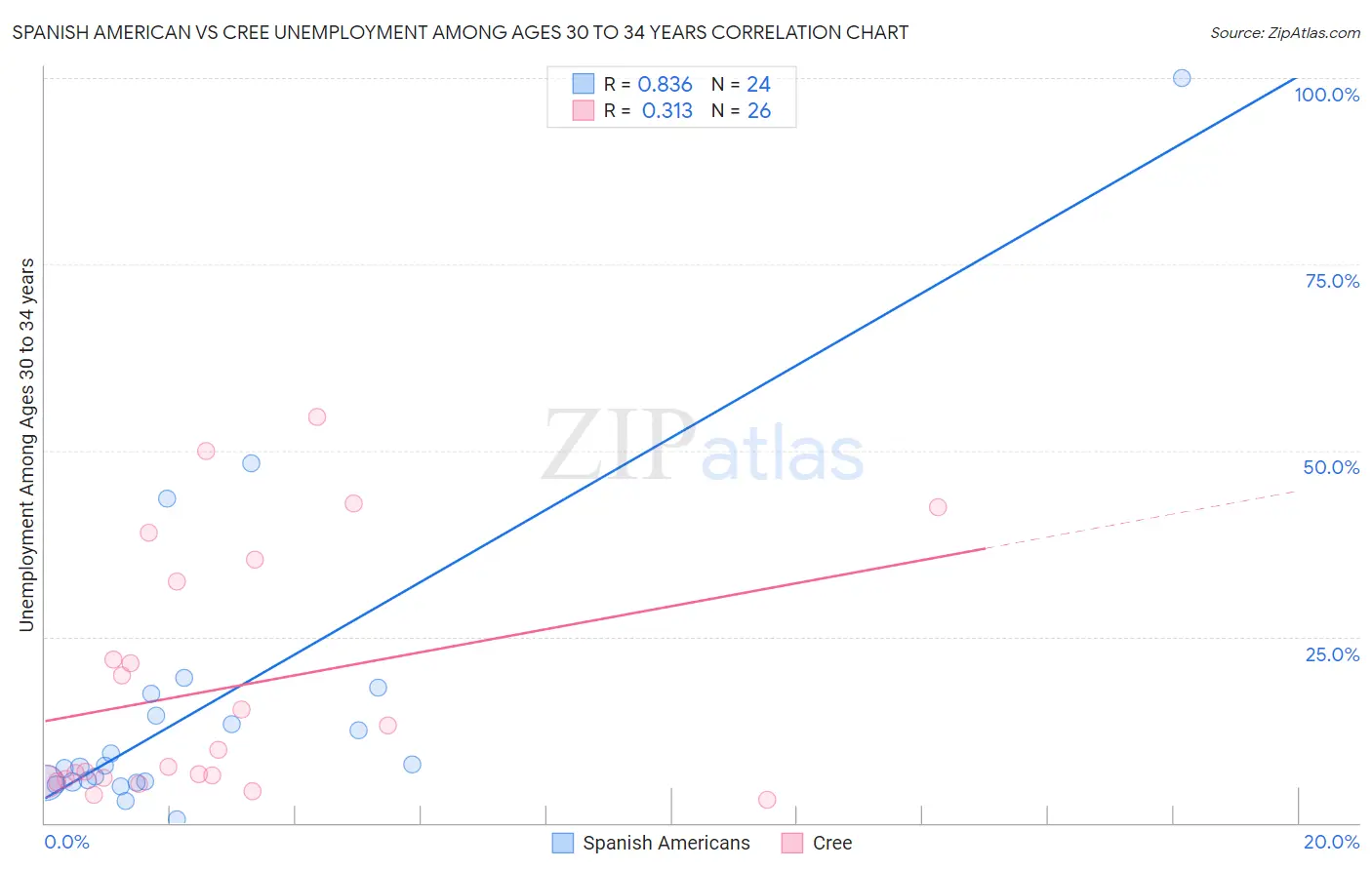 Spanish American vs Cree Unemployment Among Ages 30 to 34 years