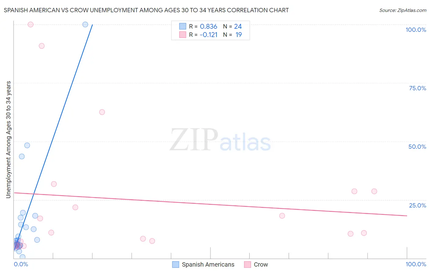 Spanish American vs Crow Unemployment Among Ages 30 to 34 years
